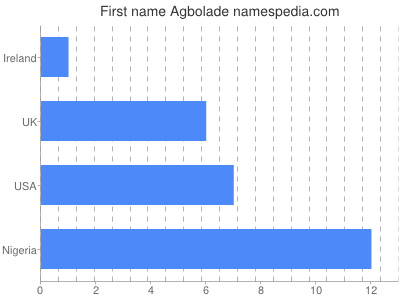 Given name Agbolade