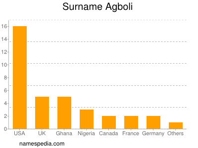Surname Agboli