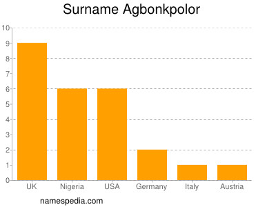 Surname Agbonkpolor