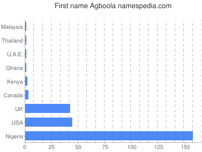 Given name Agboola