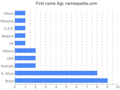 Given name Agc