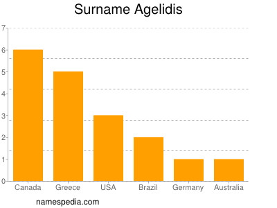 Surname Agelidis