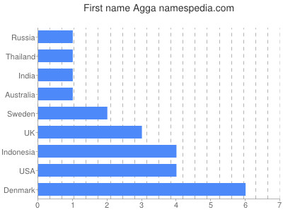 Given name Agga
