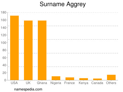 Surname Aggrey