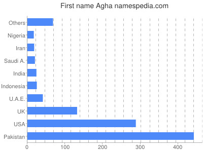 Given name Agha