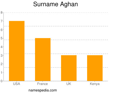 Surname Aghan