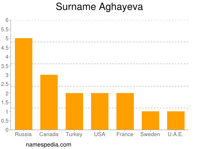 Surname Aghayeva