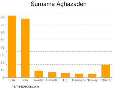 Surname Aghazadeh