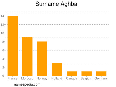 Surname Aghbal