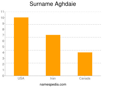 Surname Aghdaie
