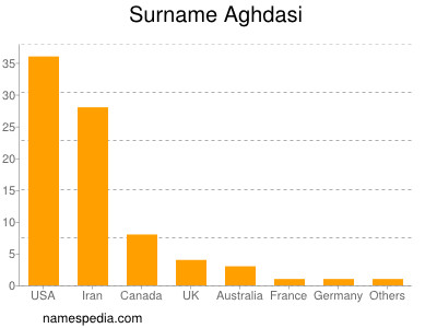 Surname Aghdasi