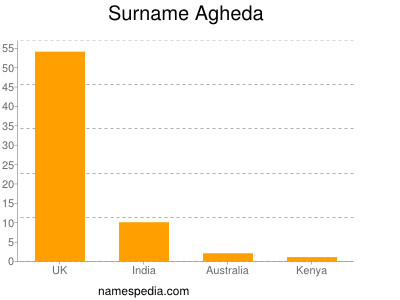 Surname Agheda