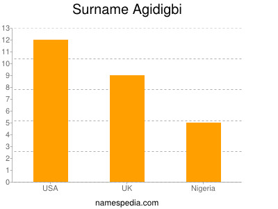 Surname Agidigbi