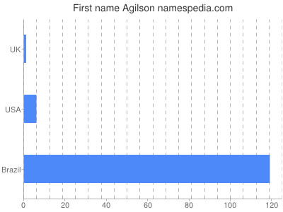 Given name Agilson