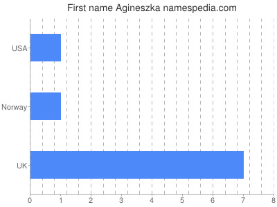 Given name Agineszka