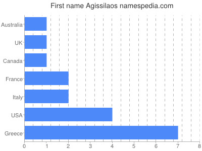 Given name Agissilaos