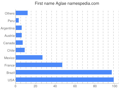 Given name Aglae