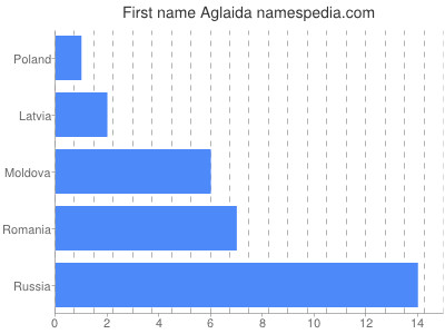 Given name Aglaida