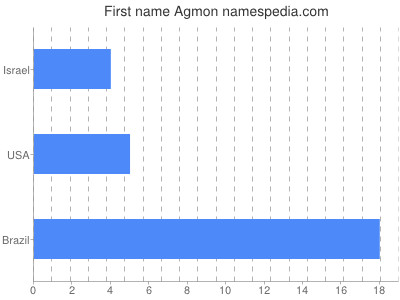 Given name Agmon