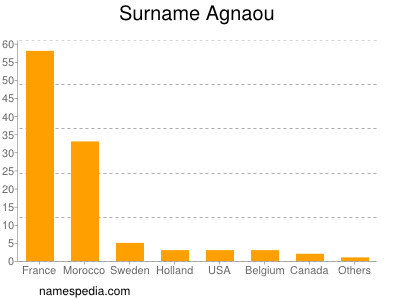 Surname Agnaou