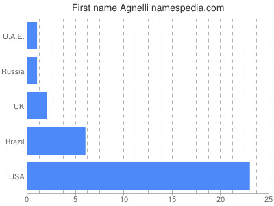 Given name Agnelli