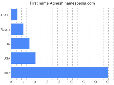 Given name Agnesh