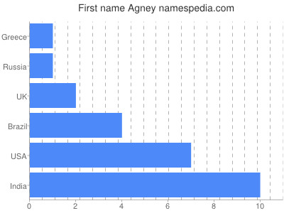Given name Agney