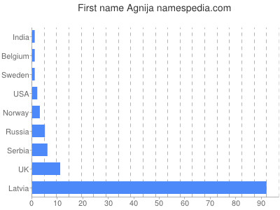 Given name Agnija