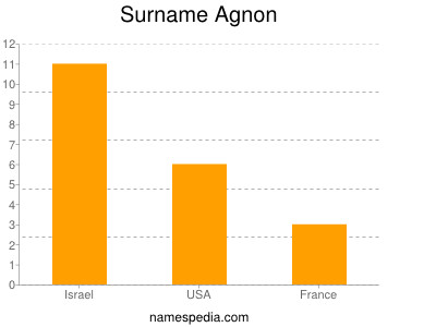 Surname Agnon