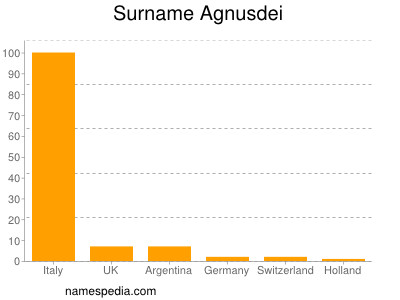 Surname Agnusdei