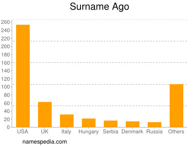 Surname Ago