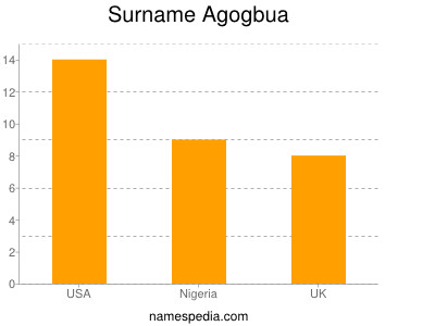 Surname Agogbua