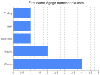 Given name Agogo