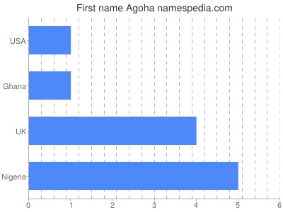 Given name Agoha