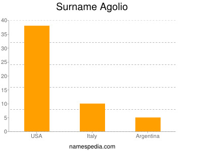 Surname Agolio