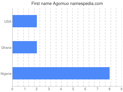 Given name Agomuo