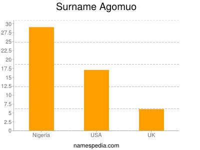 Surname Agomuo