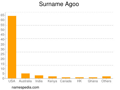 Surname Agoo