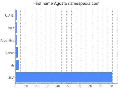 Given name Agosta