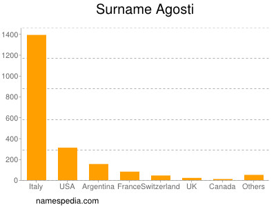 Surname Agosti