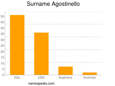 Surname Agostinello