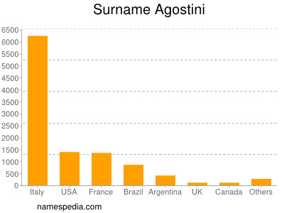 Surname Agostini