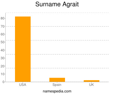 Surname Agrait