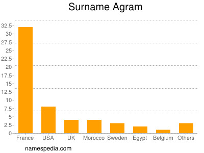 Surname Agram