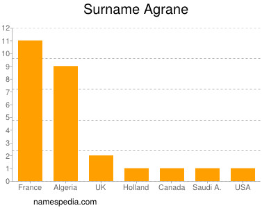 Surname Agrane