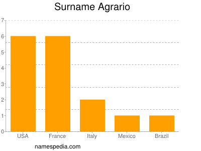 Surname Agrario