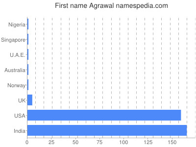 Given name Agrawal