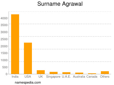 Surname Agrawal