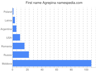 Given name Agrepina