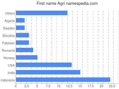 Given name Agri